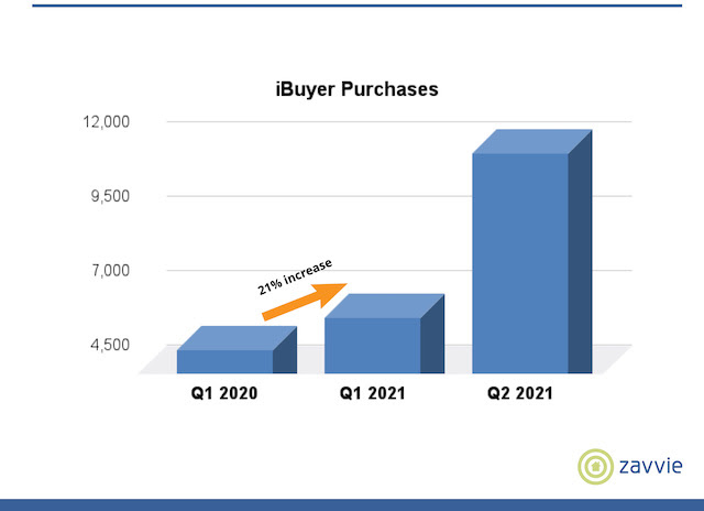 zavvvie seller preferences report 2021 ibuyer purchases chart