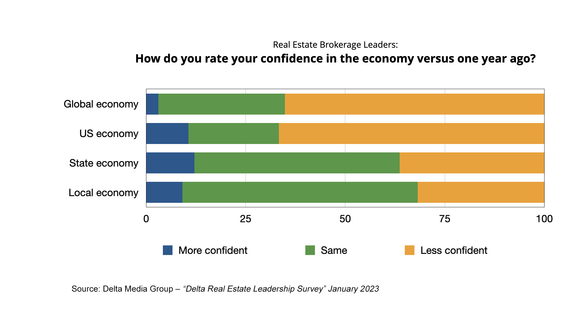 Delta Survey Confidence vs 1 year ago RE Leaders
