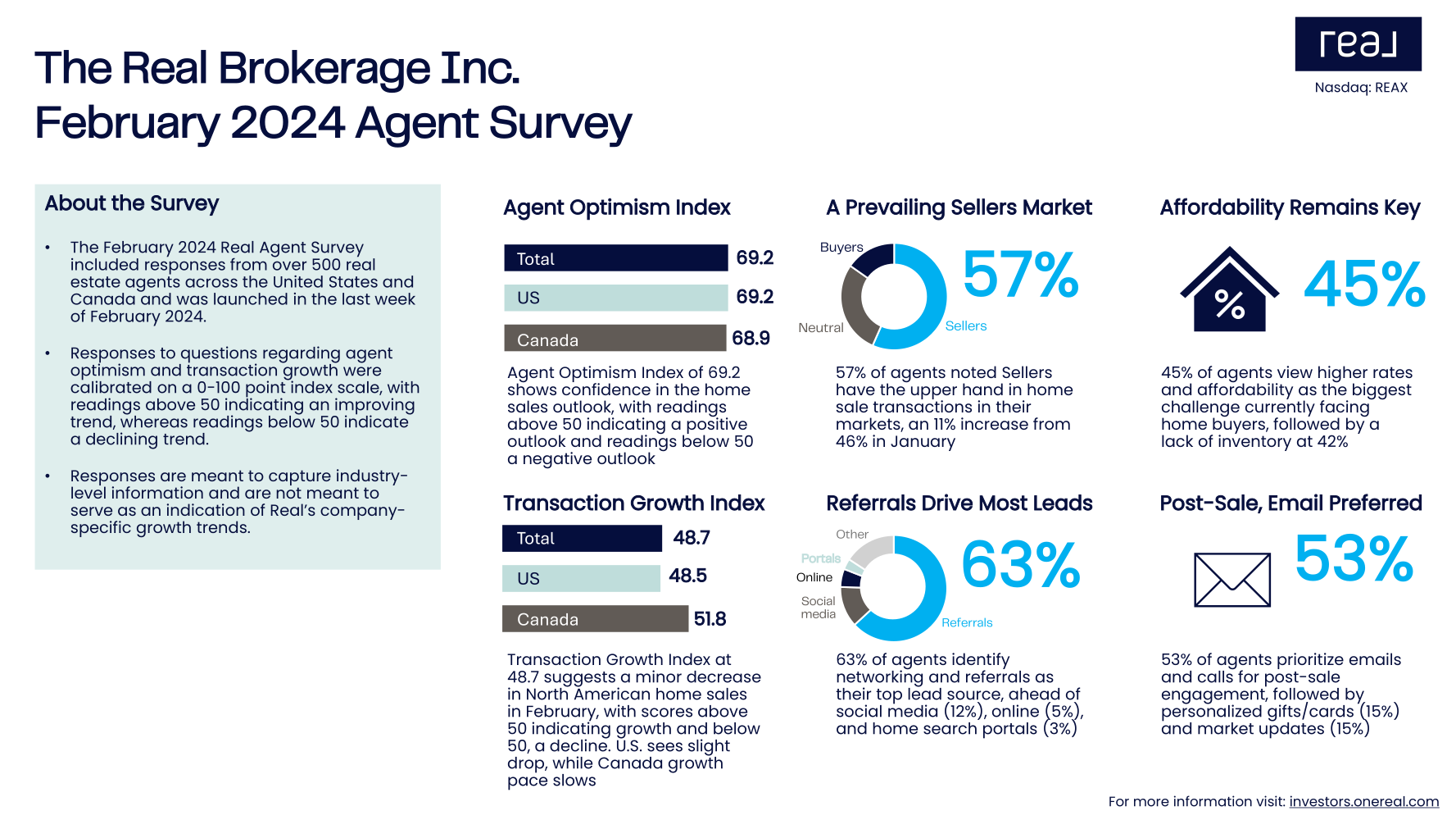 Real Brokerage February 2024 Agent Survey Infographic
