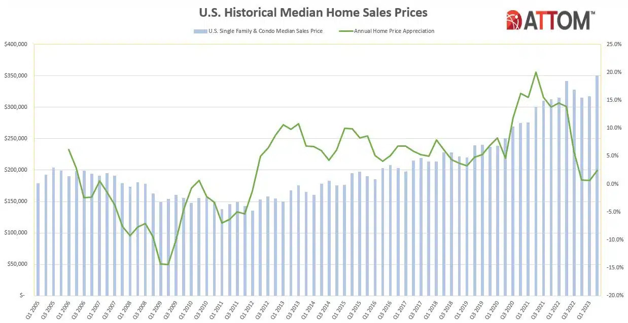 attom q2 2023 us home sales report 1