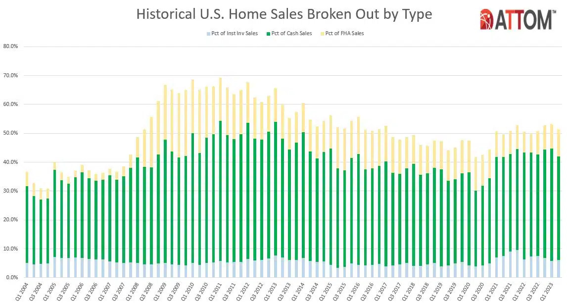 attom q2 2023 us home sales report 3