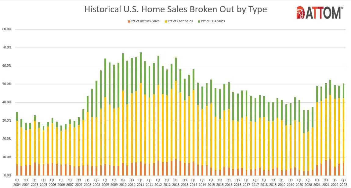 attom q3 2022 u s home sales report 3