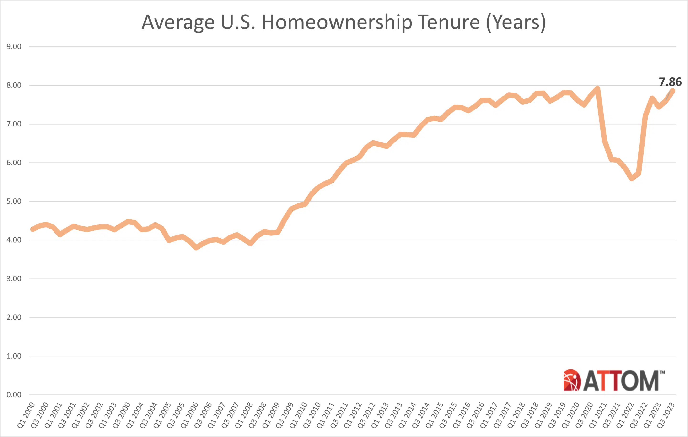 attom q3 2023 us home sales report 2