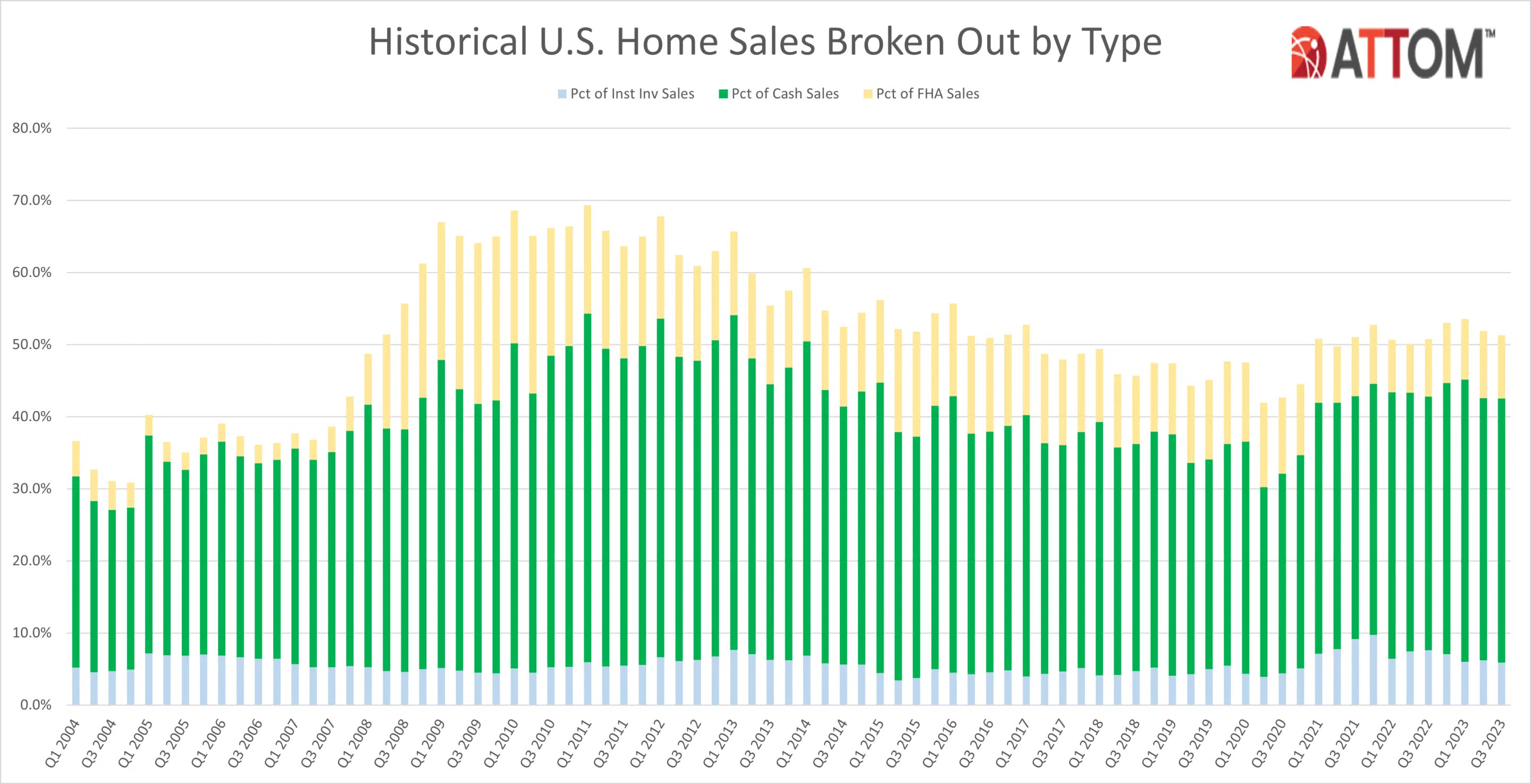 attom q3 2023 us home sales report 3