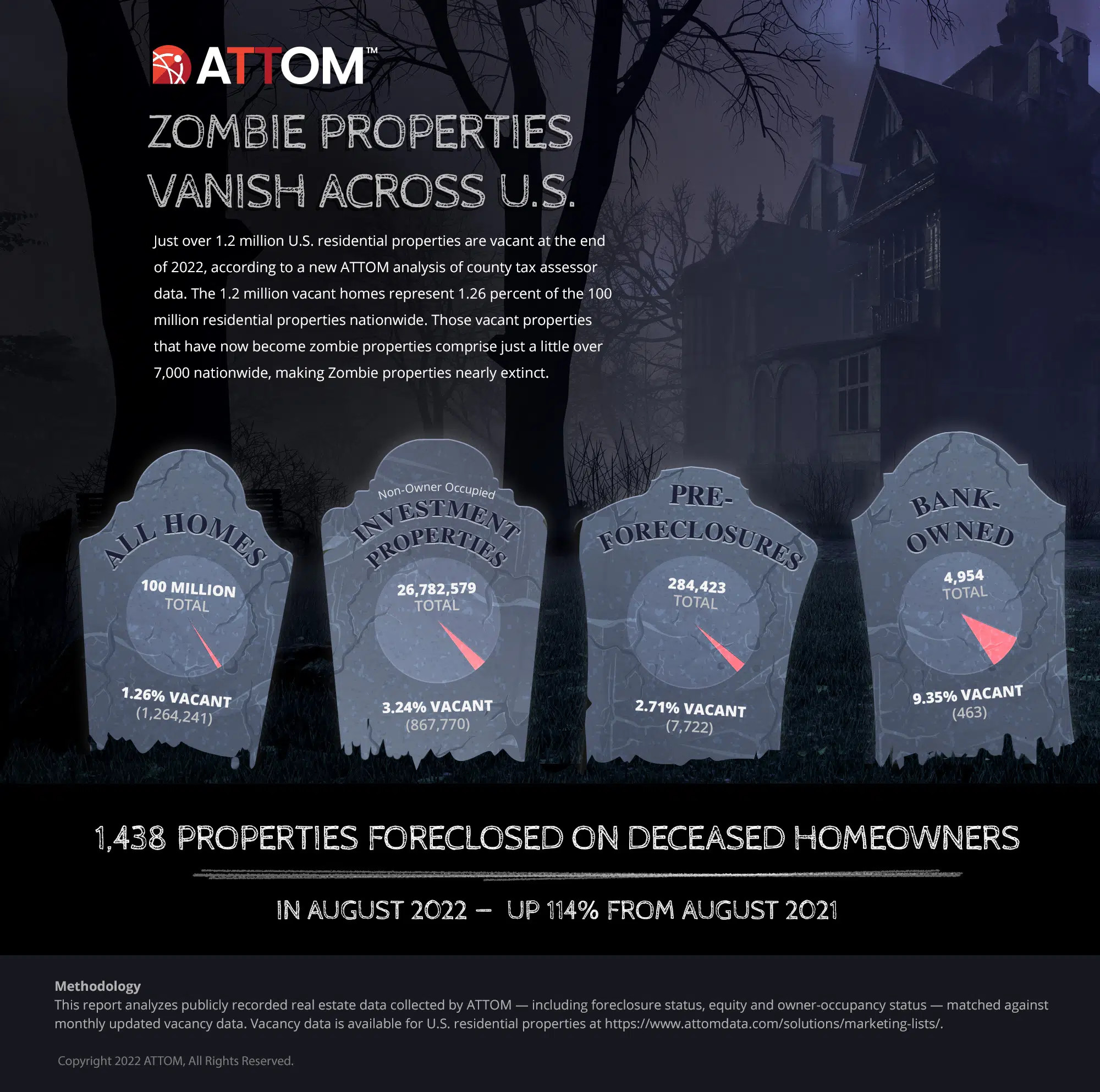 attom q4 2022 zombie foreclosure report