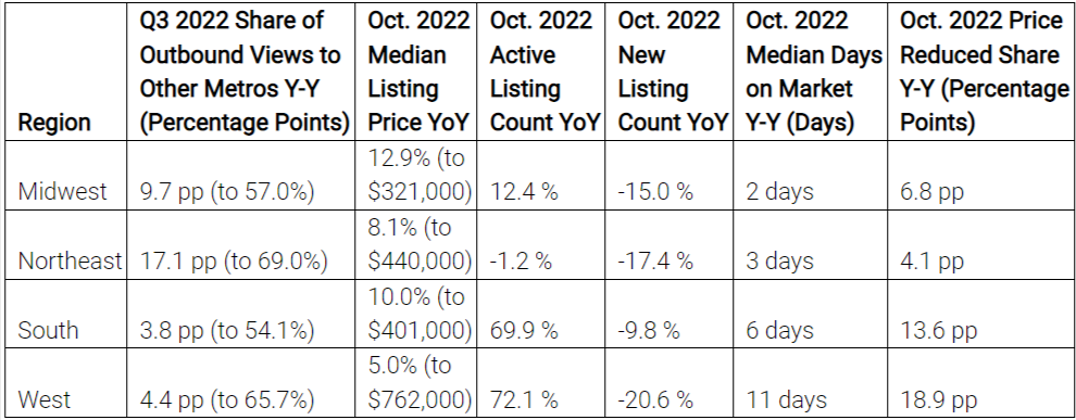 rdc October 2022 Housing Report 2