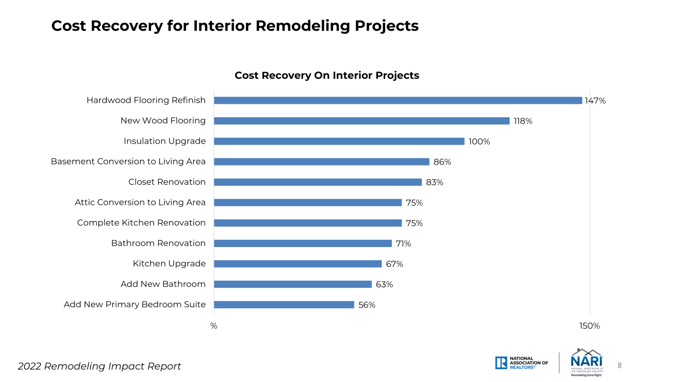 remodeling 2023 indoor projects recoup