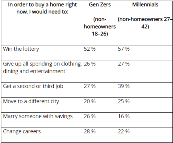 zillow 2023 04 19 Gen Z millennials lottery