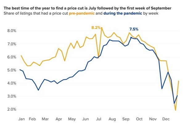 zillow Best time of year for price cuts