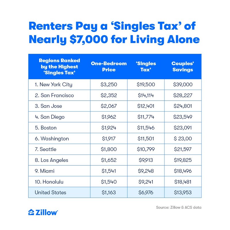 zillow Renters pay a singles tax