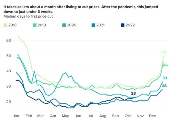 zillow Time to price cuts