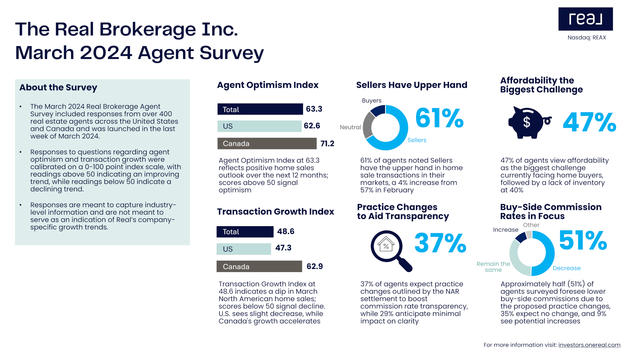real 202403 Agent Survey Infographic