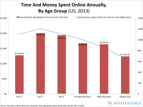 ss online buying by age 300x225