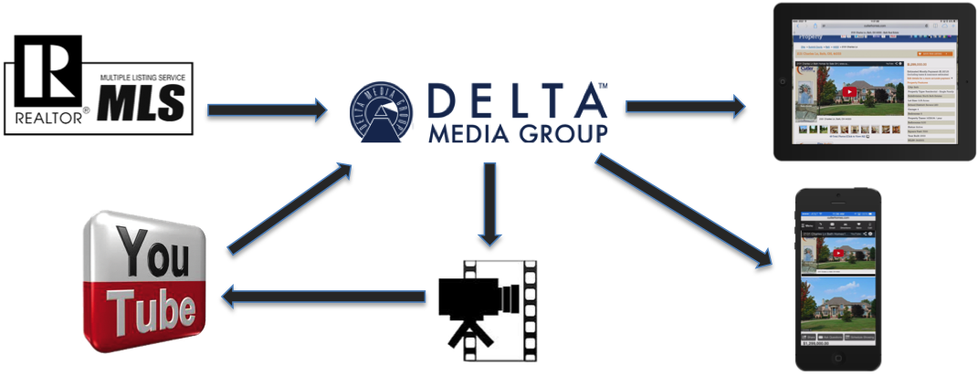 Delta Listing Video Flow