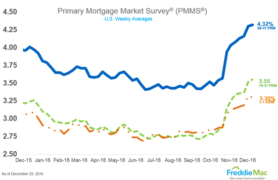 fmac 20161229 mortgage rates rise