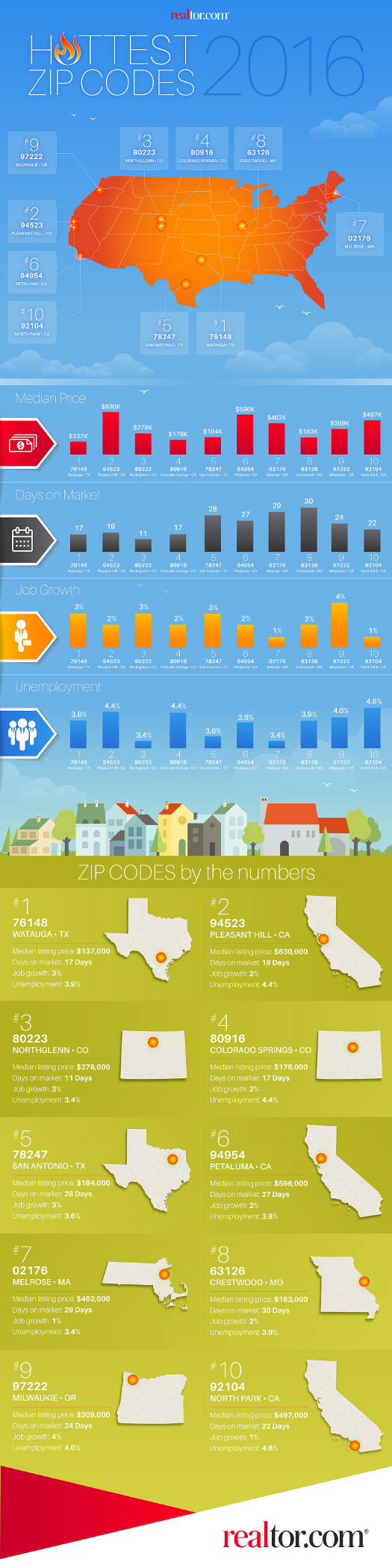 rdc hottest zips 2016 infograph