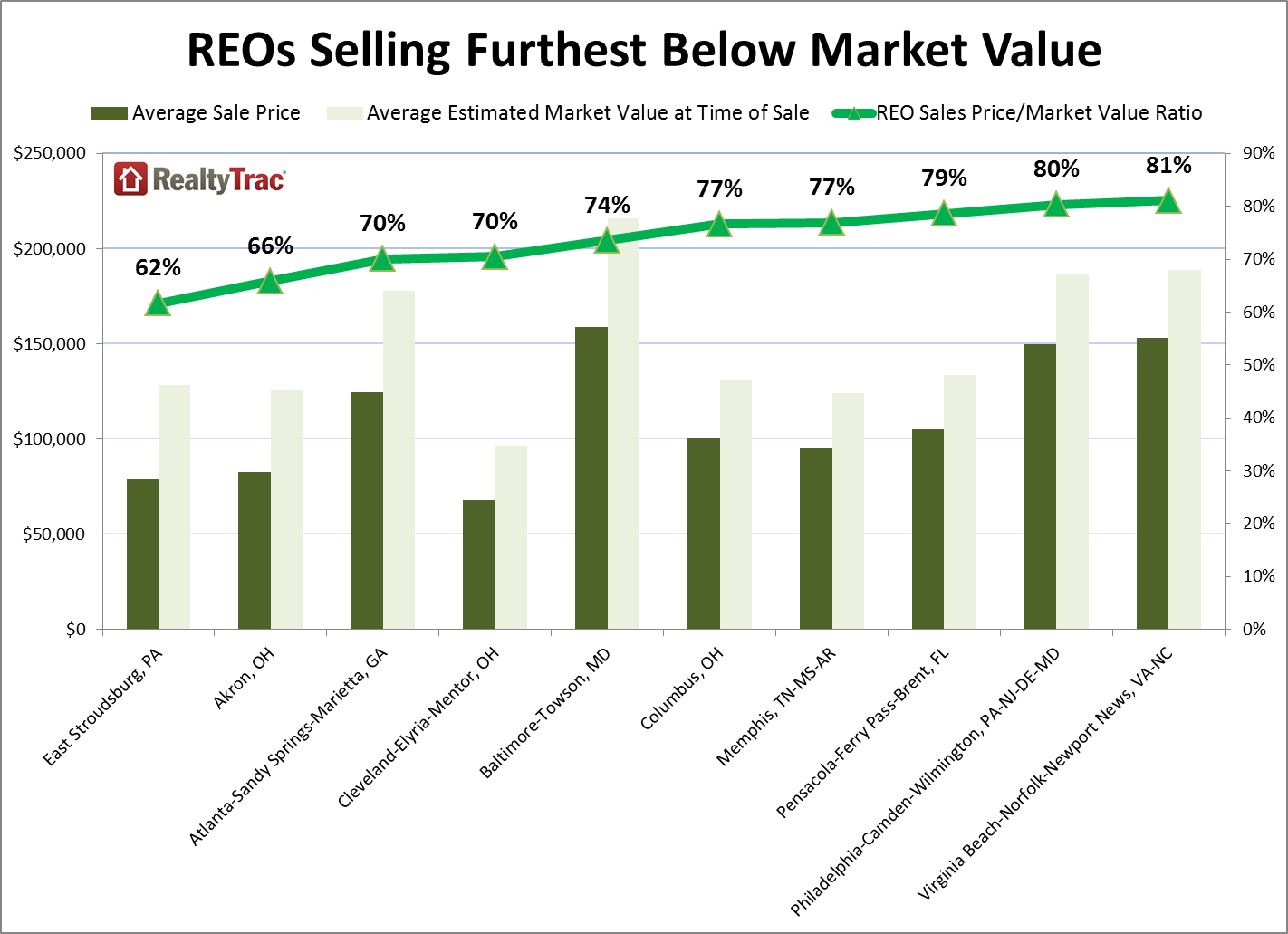realotytrac reo market value far
