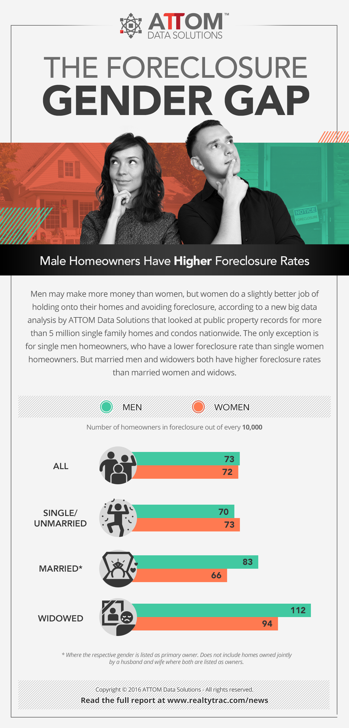 realtytrac Foreclosure Gender Gap Infographic