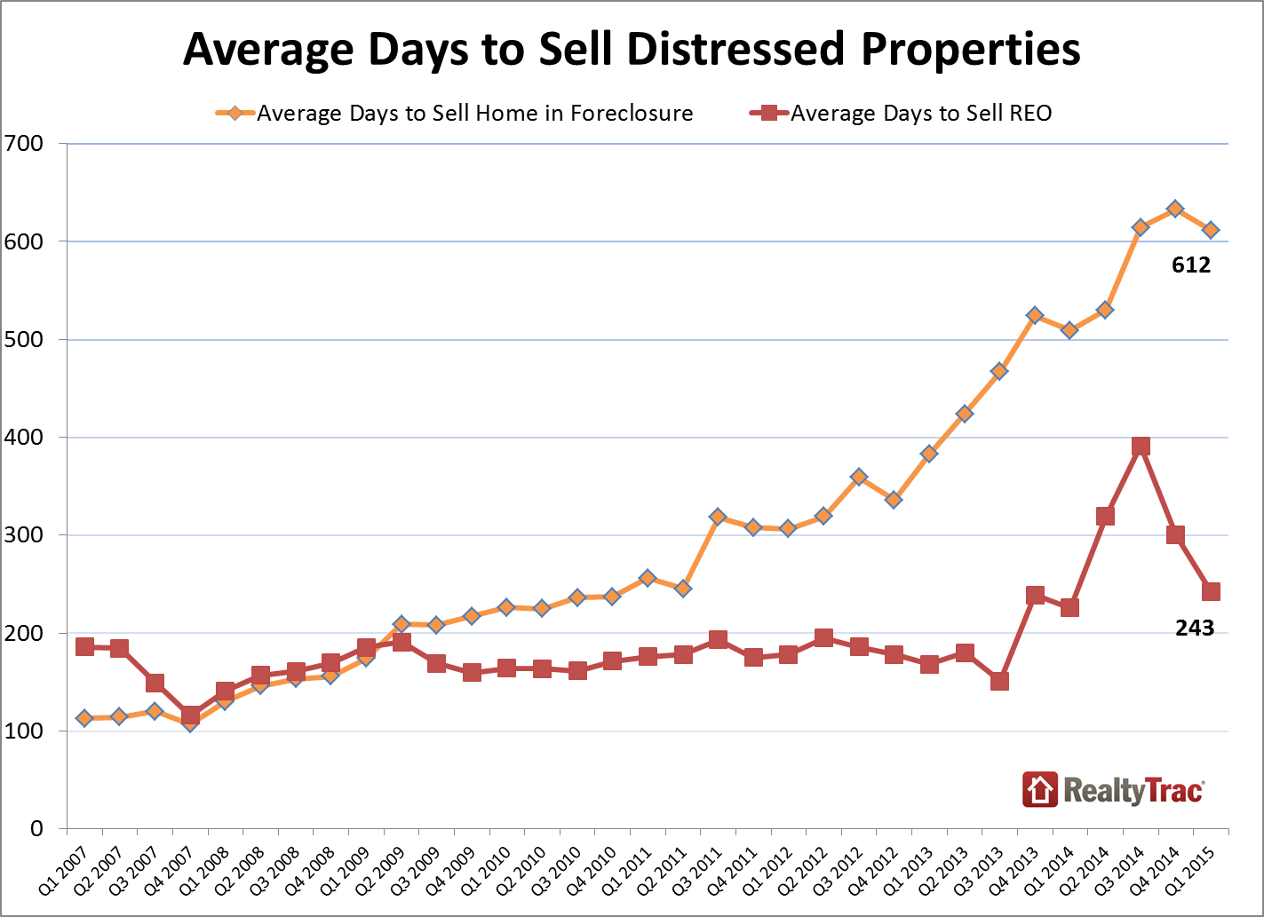 realtytrac distressed days to sell