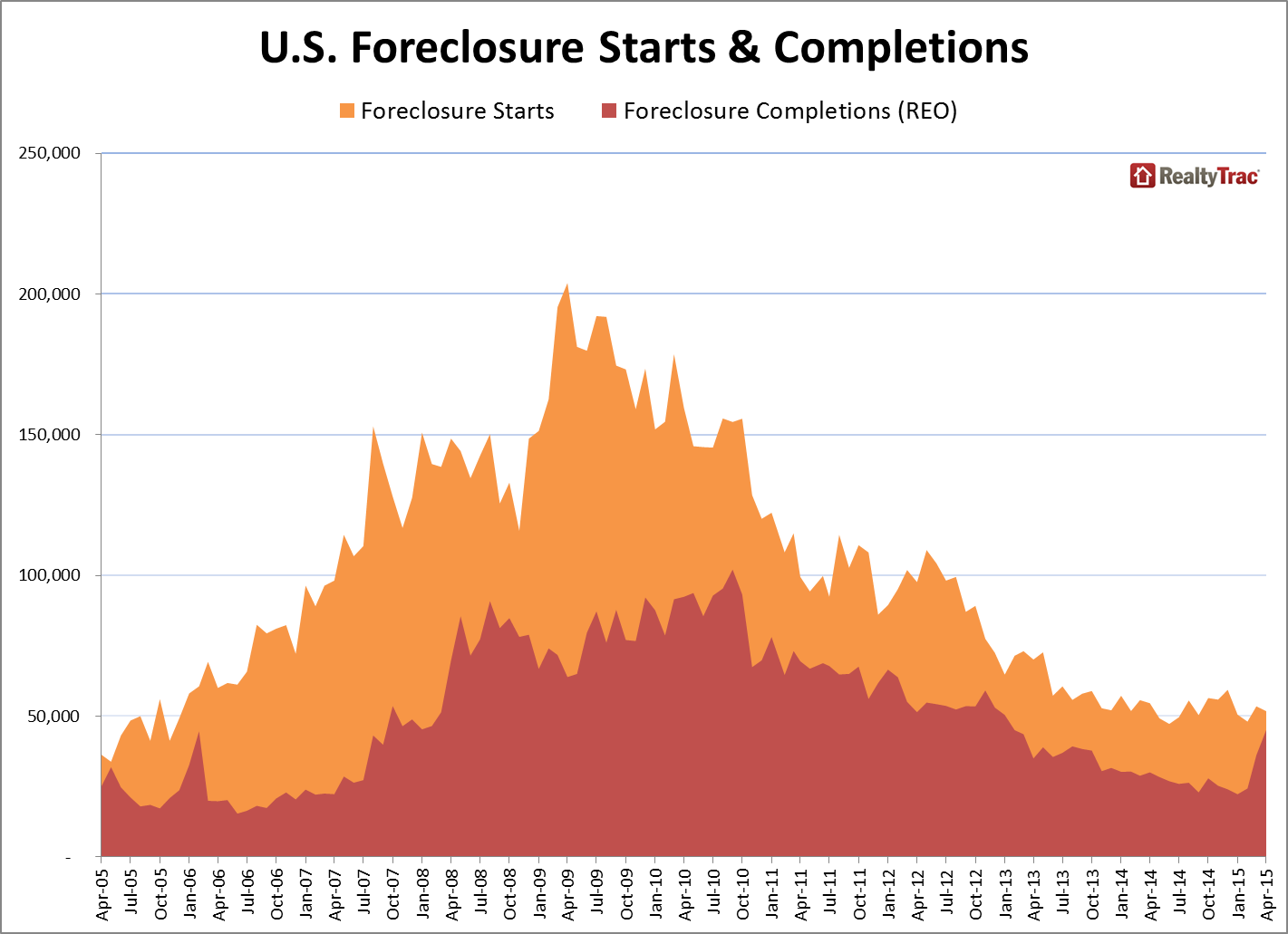 realtytrac foreclosure starts completions april 2015