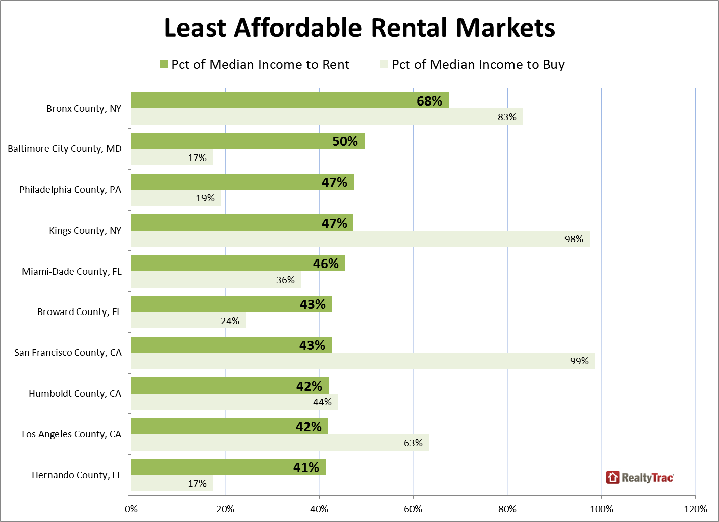 realtytrac renting affordability millennial 06