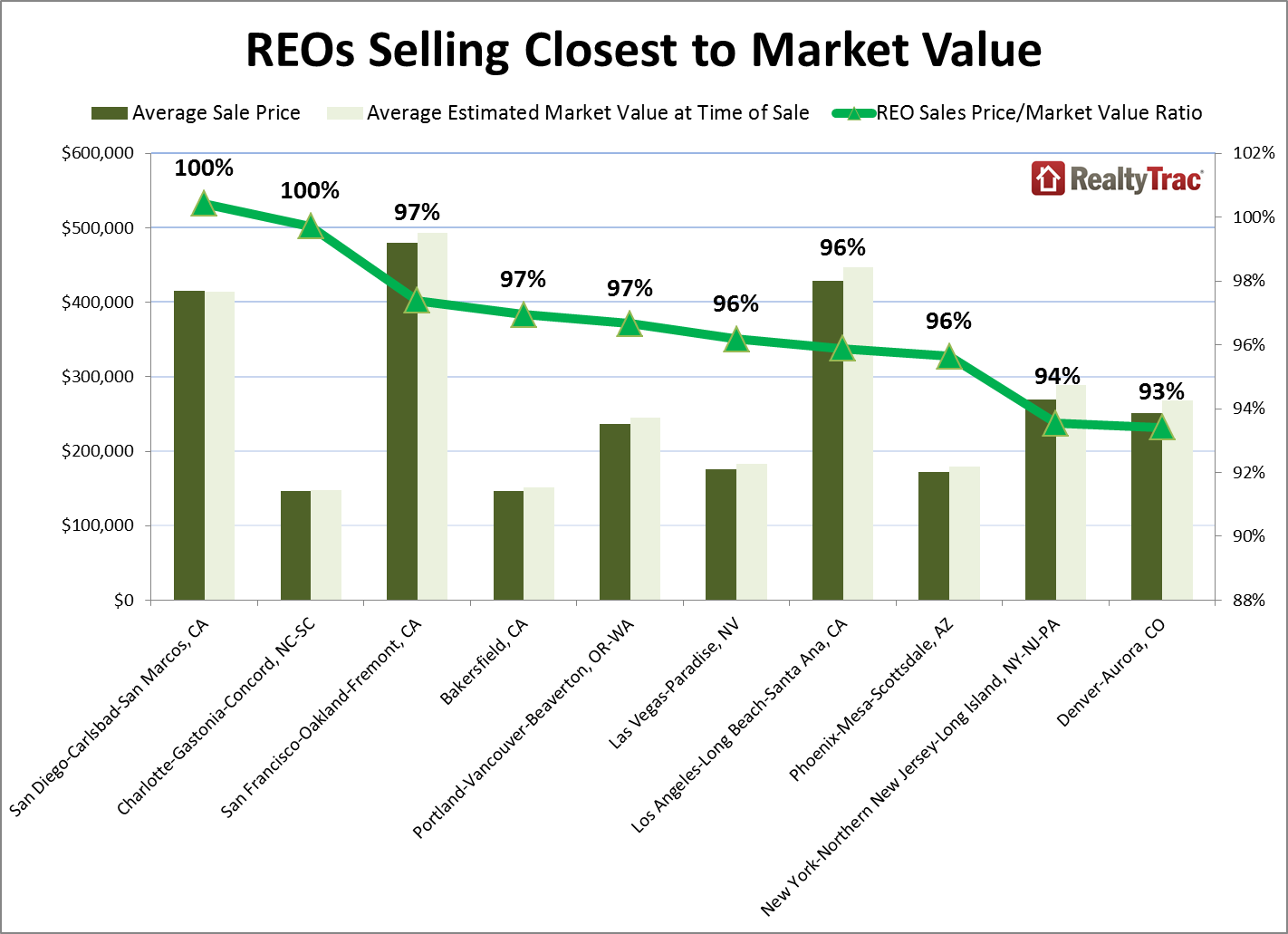 realtytrac reo market value close