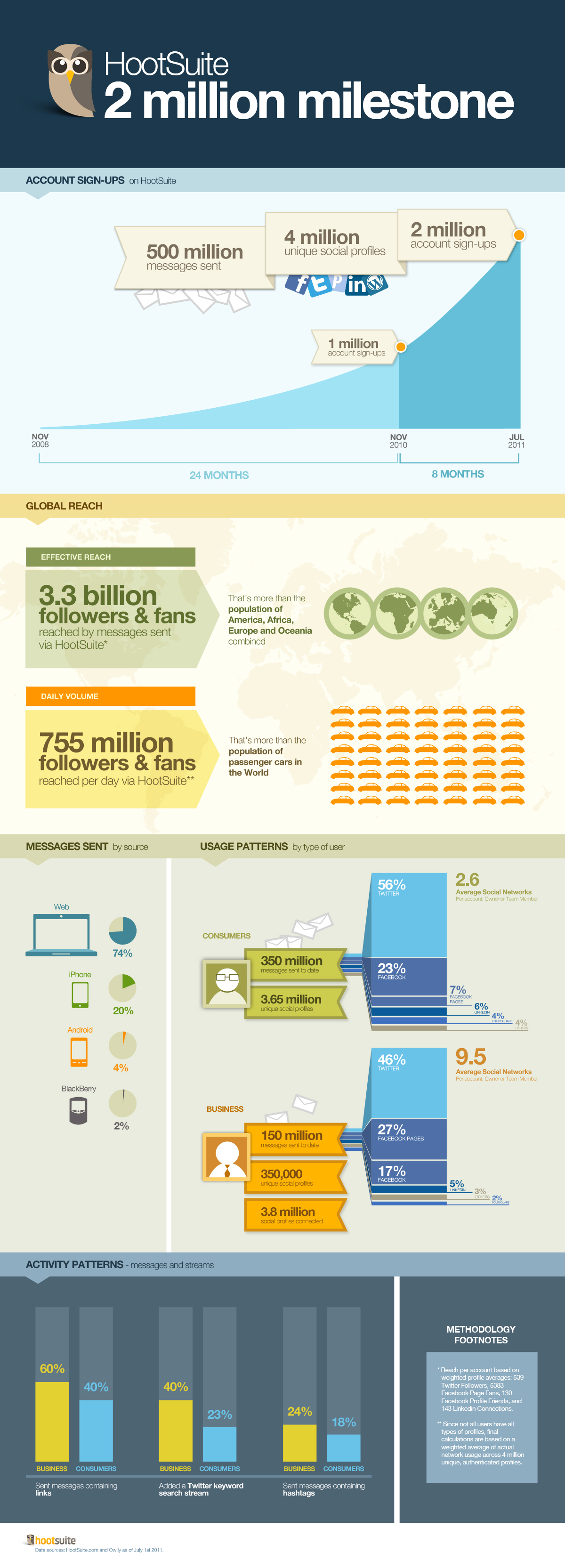 2million milestone HootSuite infographic web