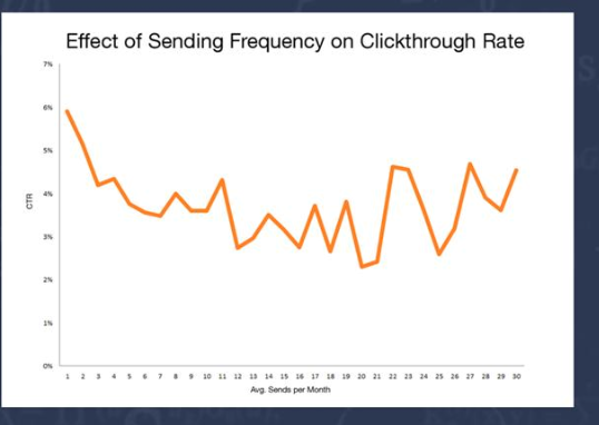Email timing CTR frequency of email