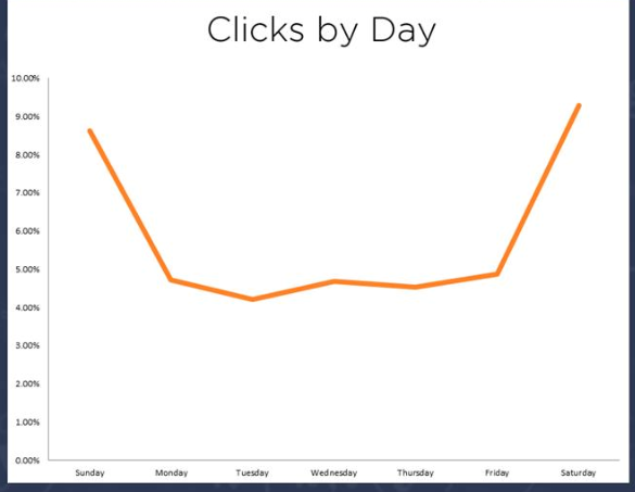 Email timing clicks per day mail chimp data