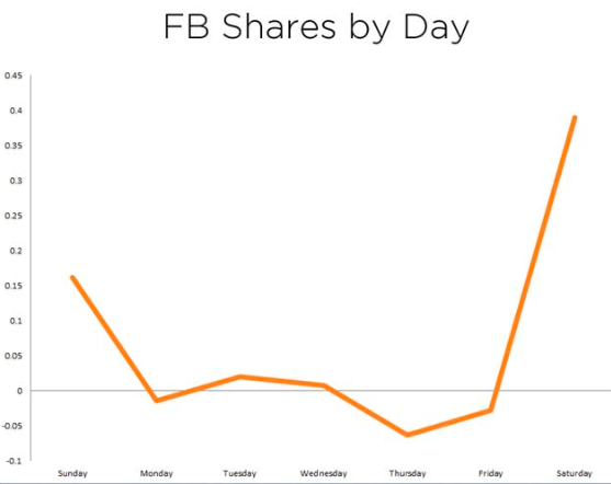 FB shares per day