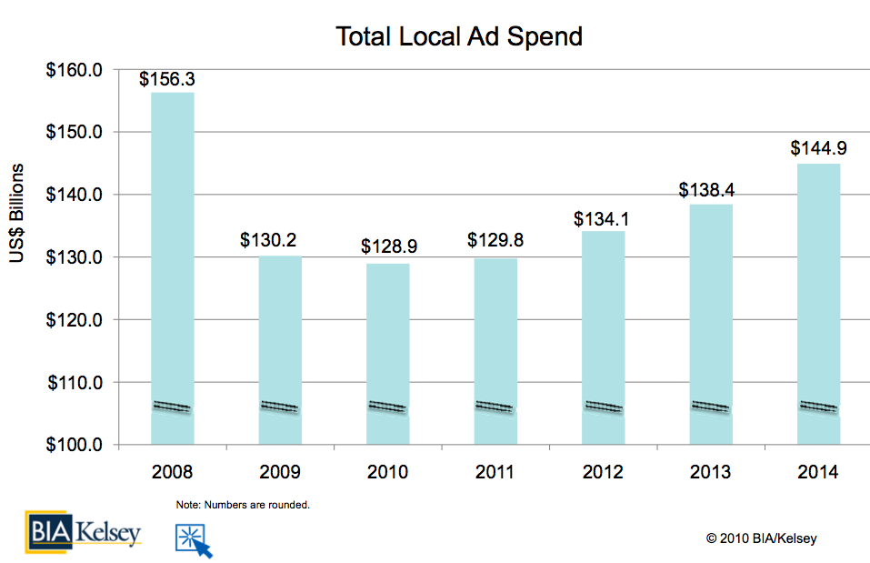 local ad spend kelsey forecast