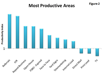 most productive area