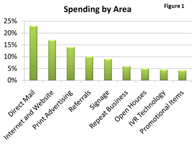 spending by area