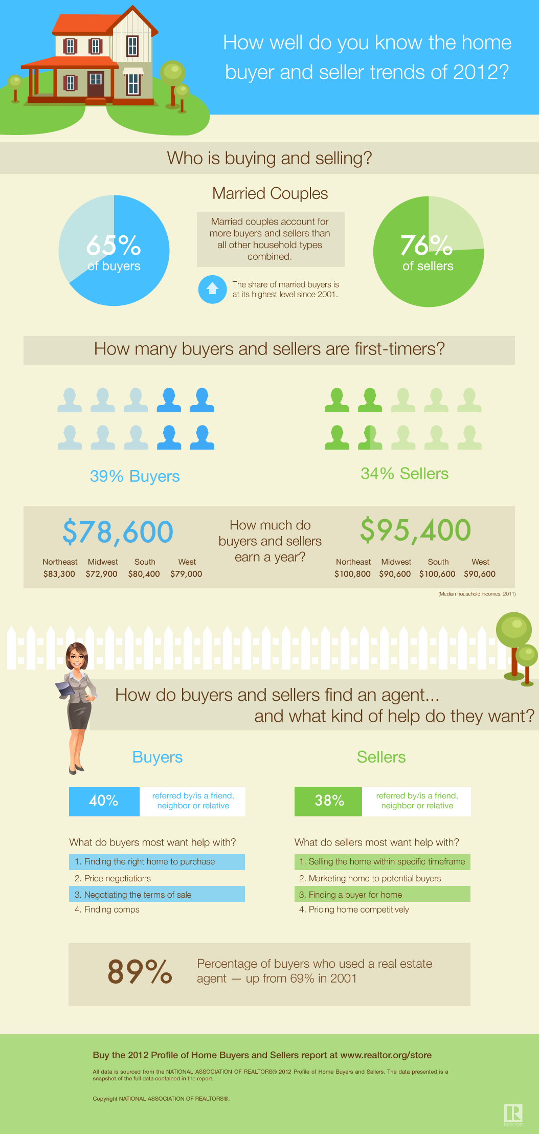 NAR infographic on home buyers and sellers