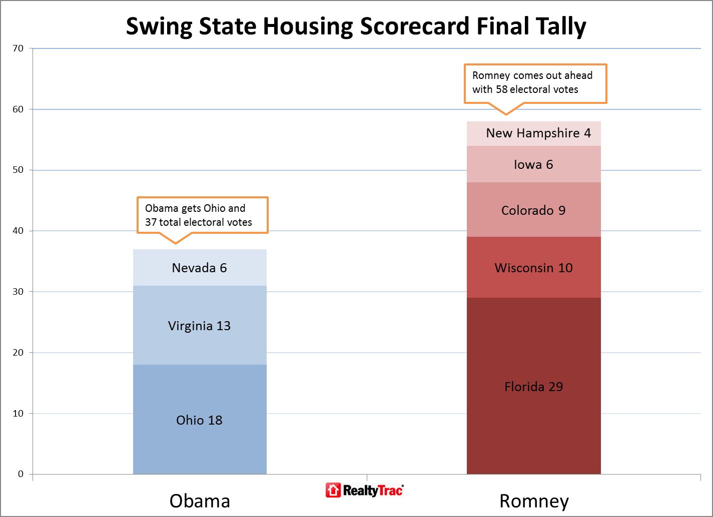 realtytrac swing state housing scorecard final tally