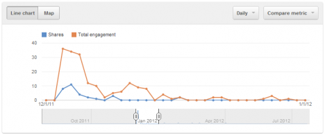 youtube analytics sharing and engagement