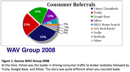 Wav consumer referrals