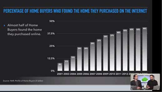 percent of homebuyers who found thier home online