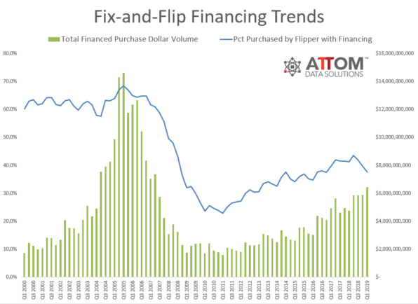attom q1 2019 home flipping report 1