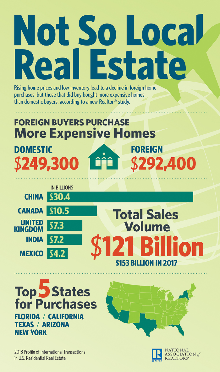 nar 2018 not so local real estate infographic