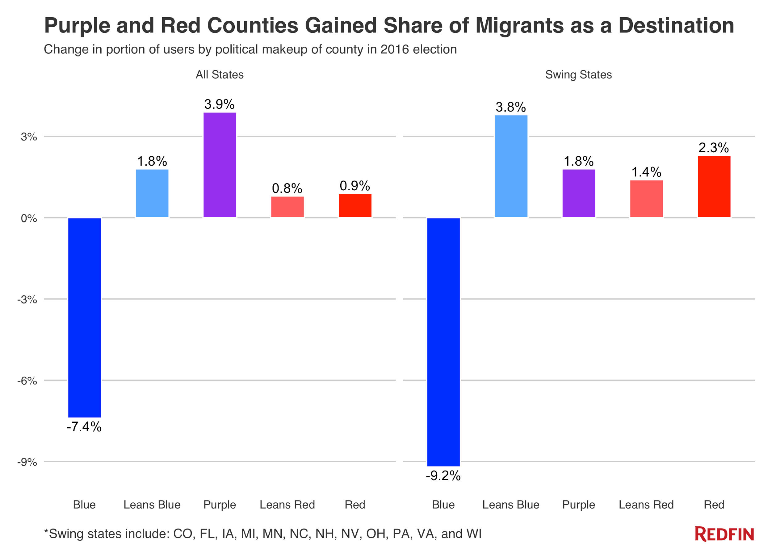 redfin Migration based on political leanings